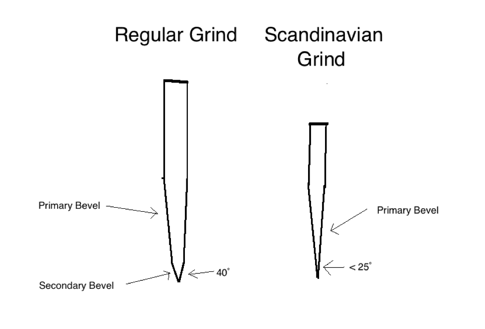 Scandinavian knives have a different grind.